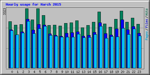 Hourly usage for March 2015