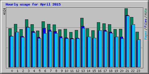 Hourly usage for April 2015