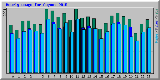 Hourly usage for August 2015