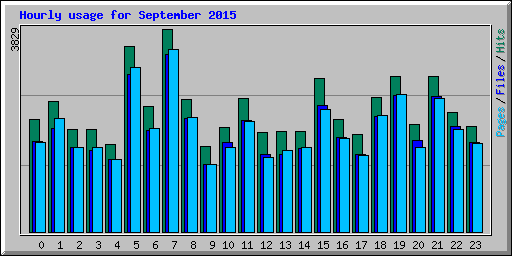 Hourly usage for September 2015