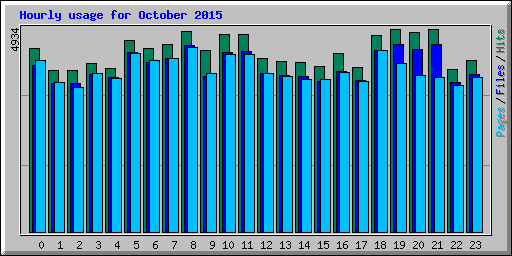 Hourly usage for October 2015