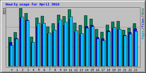 Hourly usage for April 2016