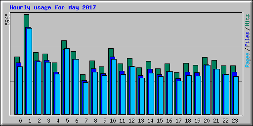 Hourly usage for May 2017