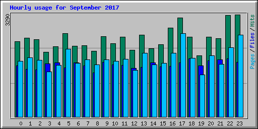 Hourly usage for September 2017