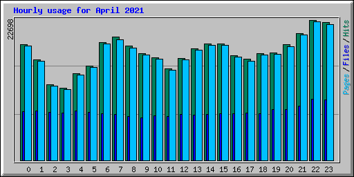 Hourly usage for April 2021