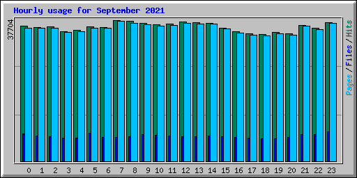 Hourly usage for September 2021