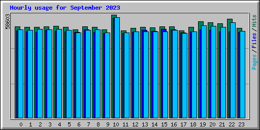 Hourly usage for September 2023