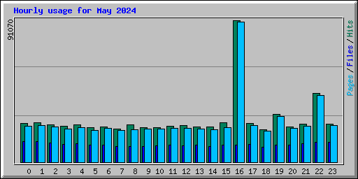 Hourly usage for May 2024