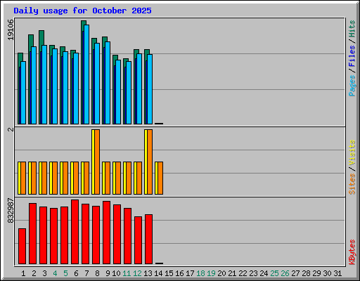Daily usage for October 2025