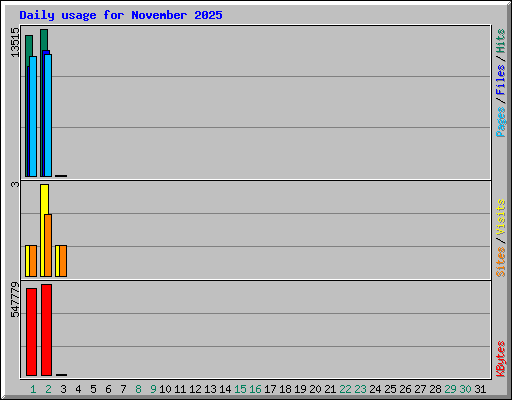 Daily usage for November 2025
