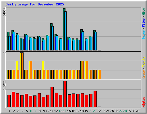 Daily usage for December 2025