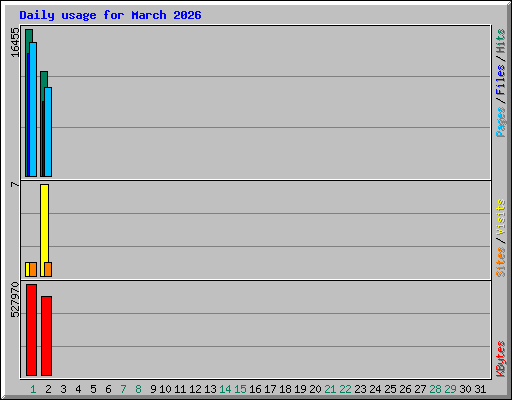 Daily usage for March 2026