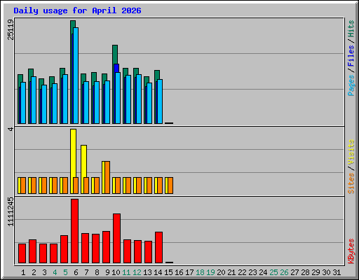 Daily usage for April 2026