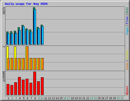 Daily usage for May 2026
