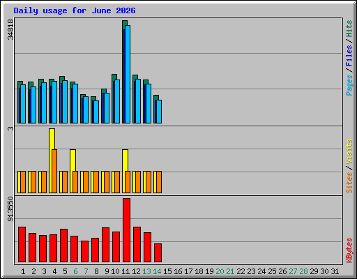 Daily usage for June 2026
