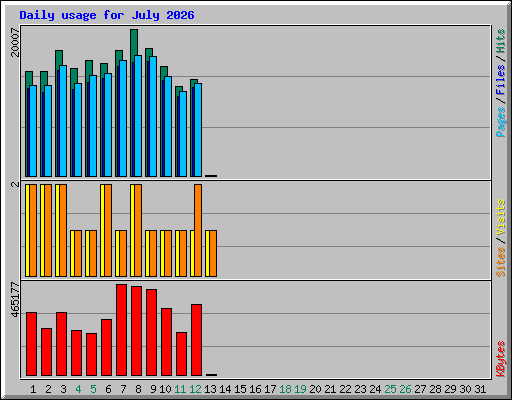 Daily usage for July 2026