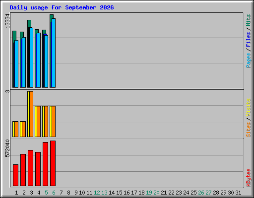 Daily usage for September 2026