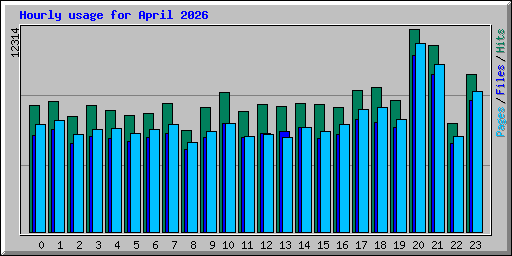 Hourly usage for April 2026
