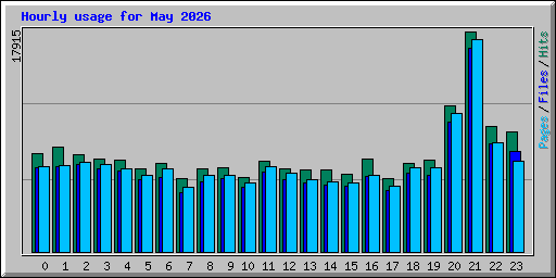 Hourly usage for May 2026
