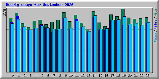 Hourly usage for September 2026